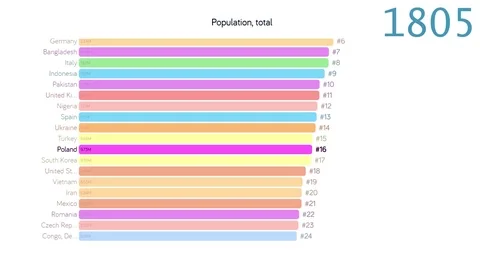 Population of Poland. Population in Poland. chart. graph. rating. total. Stock Footage 122654950