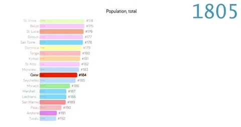Population of Qatar. Population in Qatar. chart. graph. rating. total. Stock Footage 122656386