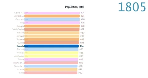 Population of Rwanda. Population in Rwanda. chart. graph. rating. total. Видео 123678274