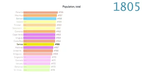Population of Samoa. Population in Samoa. chart. graph. rating. total. Stock Footage 122656666