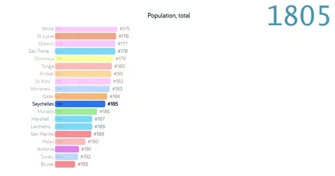 Population of Seychelles. Population in Seychelles. chart. graph. rating. total. Stock Footage 122655450