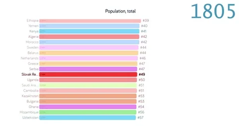 Population of Slovak republic. chart. graph. rating. total. Stock Footage 122655451