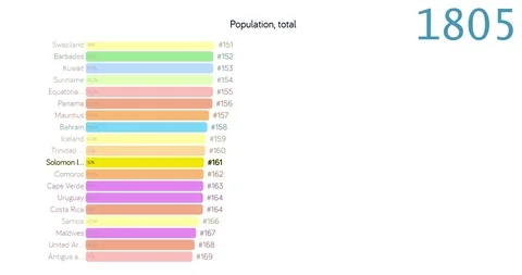 Population of Solomon islands. chart. graph. rating. total. Stock Footage 122656897