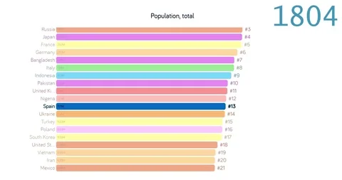 Population of Spain. Population in Spain. chart. graph. rating. total. Stock Footage 122655694
