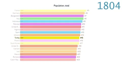 Population of Turkey. Population in Turkey. chart. graph. rating. total. Видео 122936589