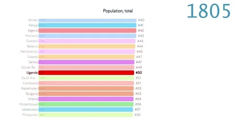 Population of Uganda. Population in Uganda. chart. graph. rating. total. Stock Footage 122936590