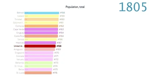 Population of United arab emirates. chart. graph. rating. total. Stock Footage 122937699