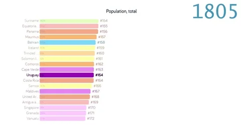 Population of Uruguay. Population in Uruguay. chart. graph. rating. total. Stock Footage 122935689