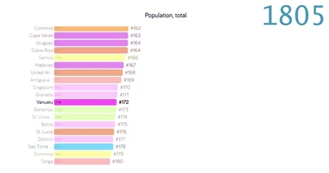 Population of Vanuatu. Population in Vanuatu. chart. graph. rating. total. Stock Footage 122938165