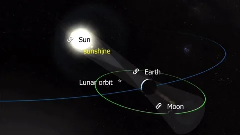 Position of sun,the moon and the earth Stock Footage 270536981
