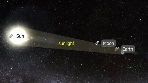 Position of sun,moon and earth Stock Footage 270536868