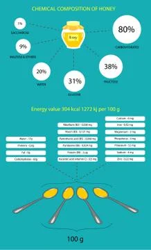 Poster with information about the chemical composition of honey Stock Illustration