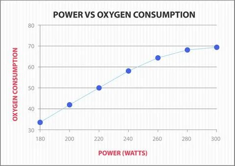 Power and Oxygen Consumption Graph Illustrazione stock