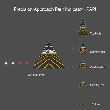 Precision approach path indicator : PAPI, navigation lights for airplane Stock Illustration
