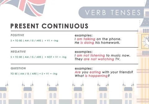 Present Continuous. Rule for the study of tenses in English. The concept of.. Illustrazione stock