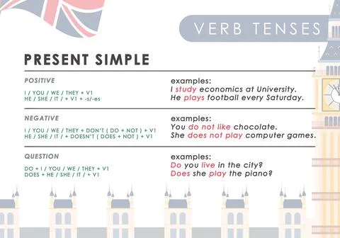 Present simole The rule for studying tenses in English. The concept of lear.. Stock Illustration