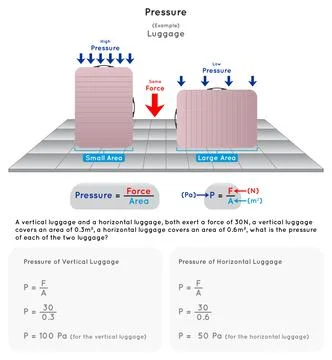 Pressure Infographic Diagram example of luggage for physics science education Illustrazione stock