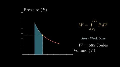 The pressure-volume (PV) diagram Stock Footage 333892826