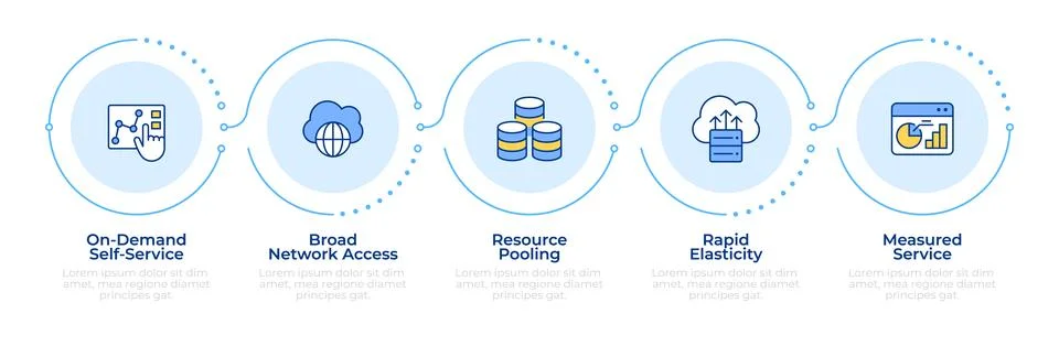 Primary cloud computing attributes infographic 5 steps Stock Illustration