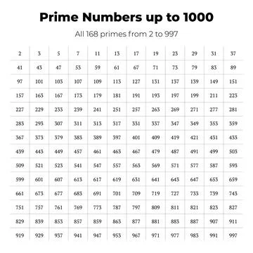 Prime Numbers up to 1000 Chart Illustrazione stock