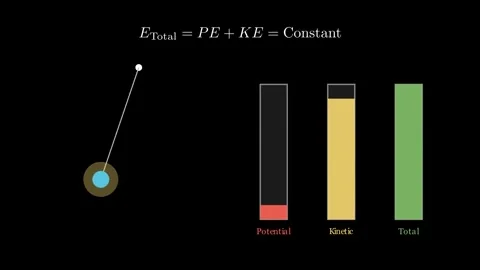 The principle of energy conservation Stock-Footage 335035828