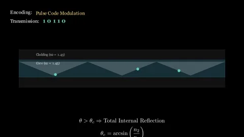 The principle of Total Internal Reflection Vídeos de archivo 335764524