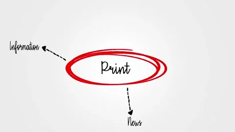 Print and Publishing Concept Mind map with Related Terms and Ideas Stock Footage 303181910