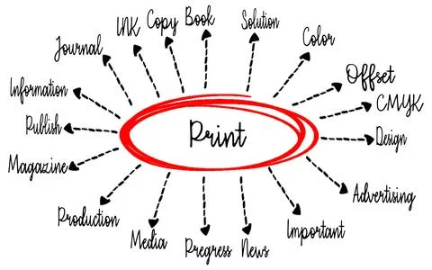 Print and Publishing Concept Mind map with Related Terms and Ideas Stock Photos