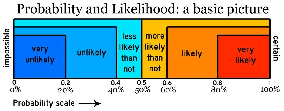 Probability likelihood Illustrazione stock