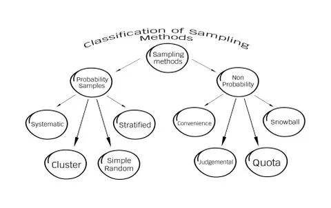 The Probability Sampling and Non-Probability Sampling Method Stock Illustration