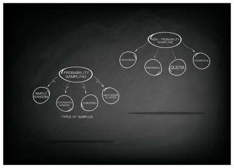 The Probability Sampling and Non-Probability Sampling Method 스톡 일러스트