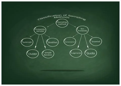 The Probability Sampling and Non-Probability Sampling Method 스톡 일러스트