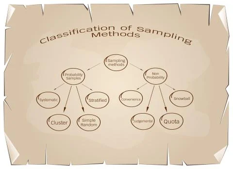The Probability Sampling and Non-Probability Sampling Method 스톡 일러스트