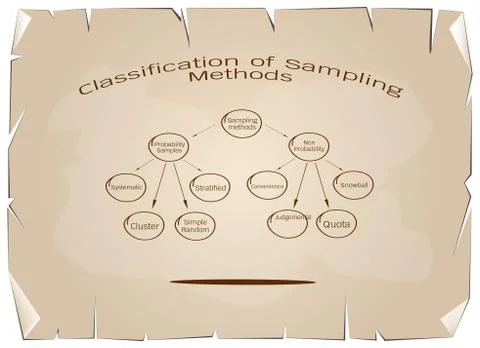 The Probability Sampling and Non-Probability Sampling Method Stock Illustration