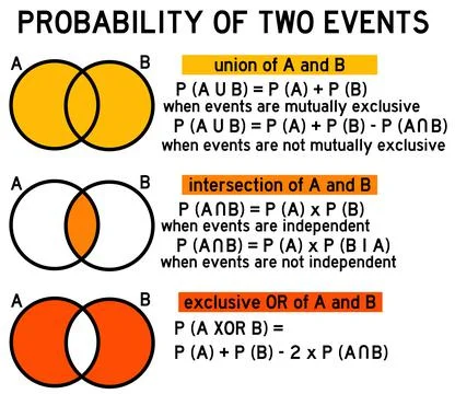 Probability two events Stock Illustration