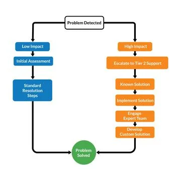 Problem Escalation Workflow for Internal Operations Resolution Stock Illustration