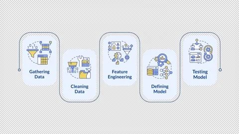 Problem solving steps in machine learning infographic animation rectangle 스톡 동영상 296580667