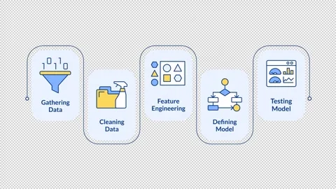 Problem solving steps in machine learning infographic animation rectangle Stock Footage 313981202