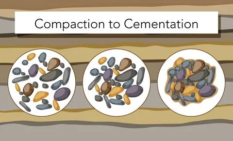 Process of compaction to cementation for education Stock Illustration