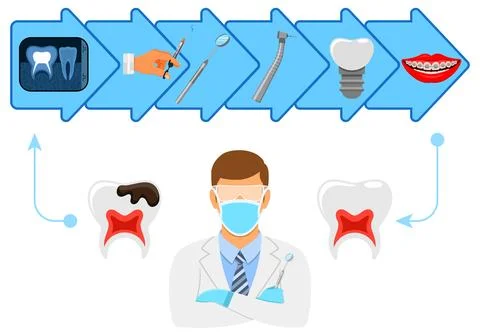 Process of Dentistry Concept 스톡 일러스트