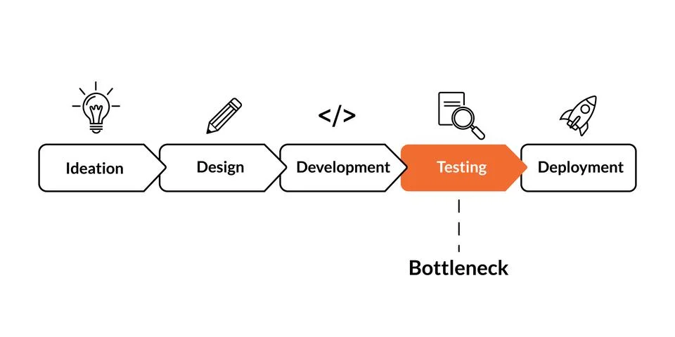 Process diagram highlighting bottleneck in software lifecycle 스톡 일러스트
