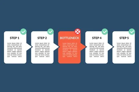 Process flow highlighting bottleneck in audit checklist Stock Illustration