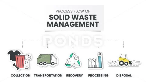 Process flow of Solid Waste Management: Royalty Free #201505878