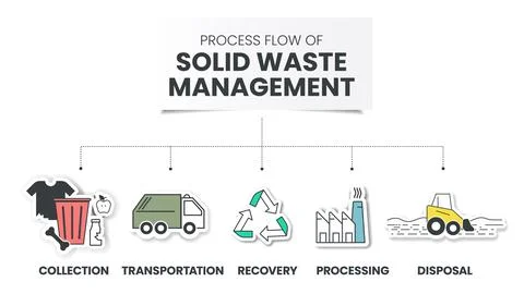 Process flow of Solid Waste Management Stock Illustration