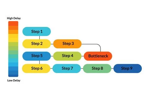 Process heatmap highlighting bottleneck stage for KPI analysis Stock Illustration
