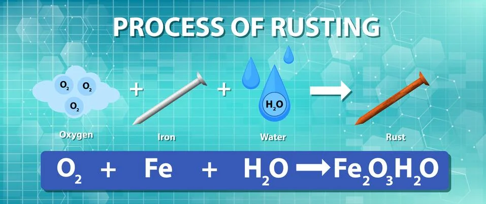 Process of rusting chemical equation Stock Illustration