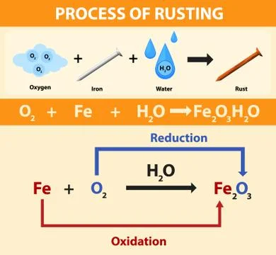 Process of rusting chemical equation Stock Illustration