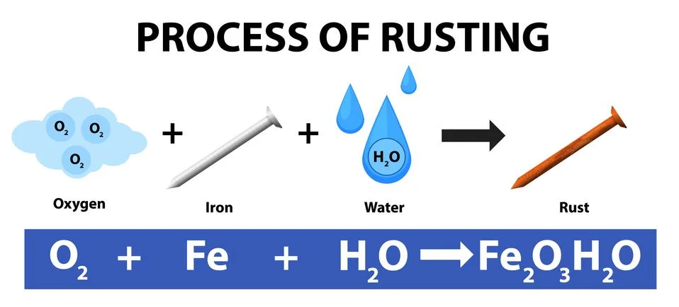 Process of rusting chemical equation Stock Illustration