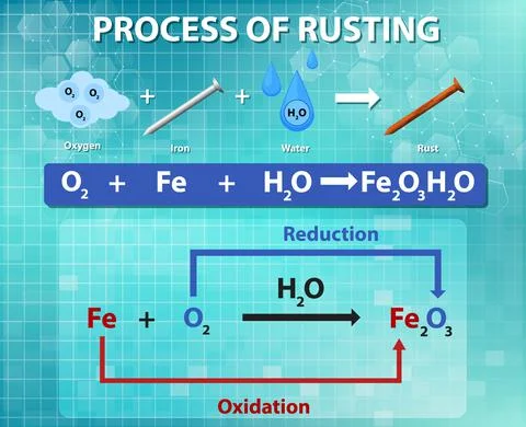 Process of rusting chemical equation Stock Illustration