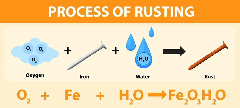 Process of rusting chemical equation Stock Illustration
